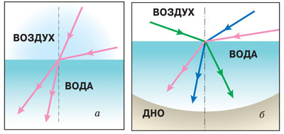 Переход луча из воды в воздух рисунок